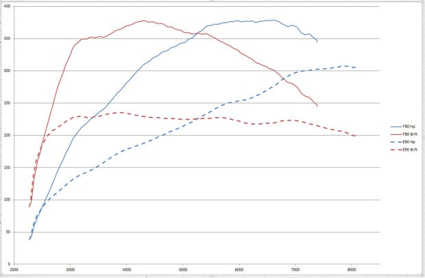 bmw-m3-dyno-run-f80-vs-e90