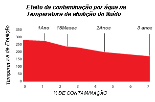 grafico fluido freio