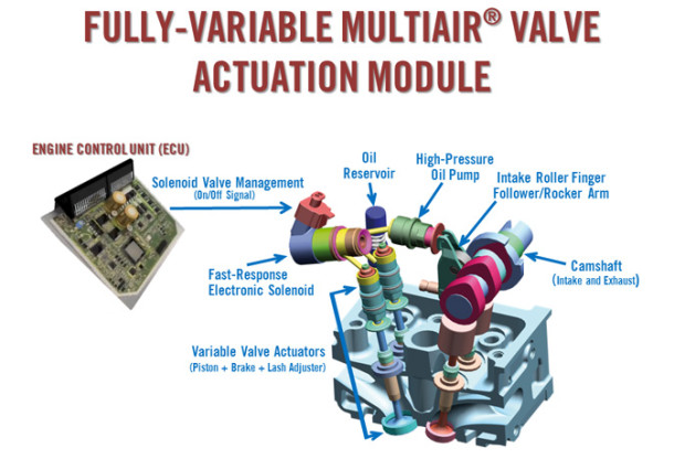 Multiair-Valve-Actuation-Module