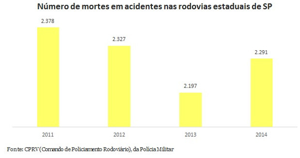 mortes-estradas-estaduais-SP-2014