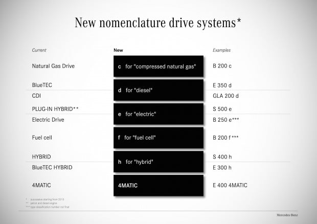 New nomenclature Mercedes-Benz drive systems